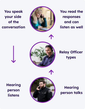 Flow chart demonstrating how an NRS Captions call works. Long description located below image.