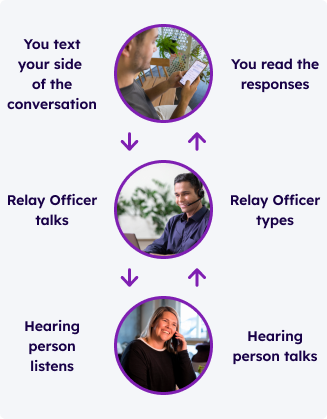 Flow chart demonstrating how an SMS Relay call works. Long description located below image.