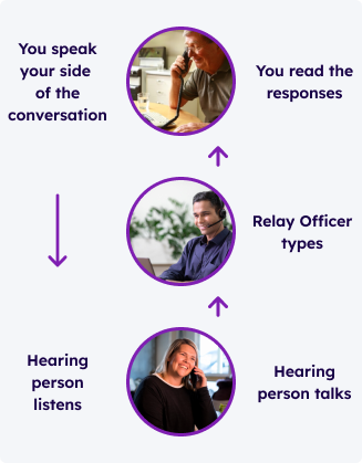 Flow chart demonstrating how a TTY (Speak and Read) call works. Long description located below image.