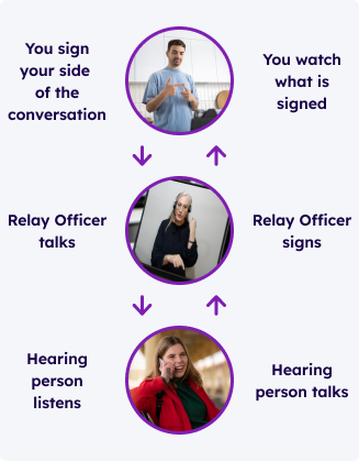 Flow chart demonstrating how a Video Relay call works. Long description located below image.