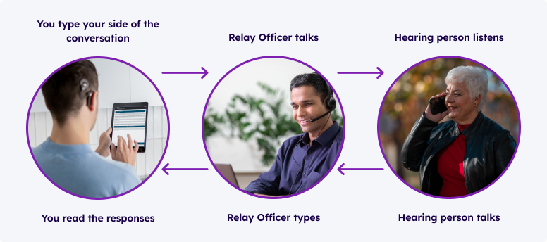 This diagram shows the flow of an NRS Chat call. A Deaf person is holding a tablet which shows Chat bubbles on the screen. The Deaf person is typing a message. A smiling Relay Officer is watching a screen of a lap top. He is wearing a headset into which he is speaking. A smiling hearing person is holding a mobile phone to her ear. The hearing person listens and speaks. The Relay Officer types the hearing person’s words. The Deaf person reads the words of the hearing person on the screen of the tablet.  
